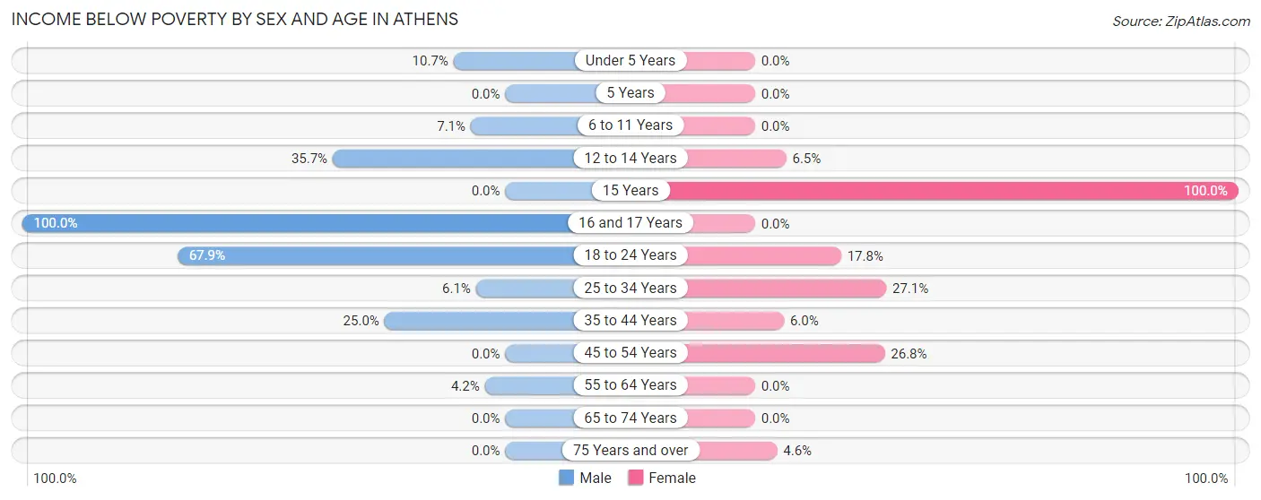 Income Below Poverty by Sex and Age in Athens