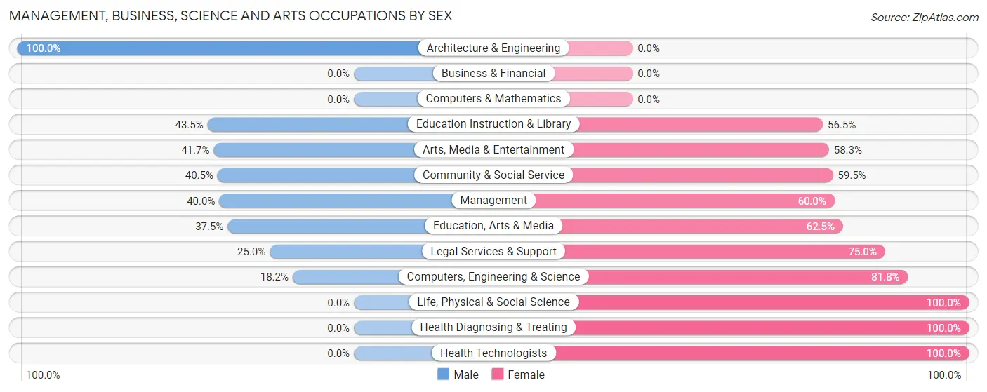 Management, Business, Science and Arts Occupations by Sex in Athens