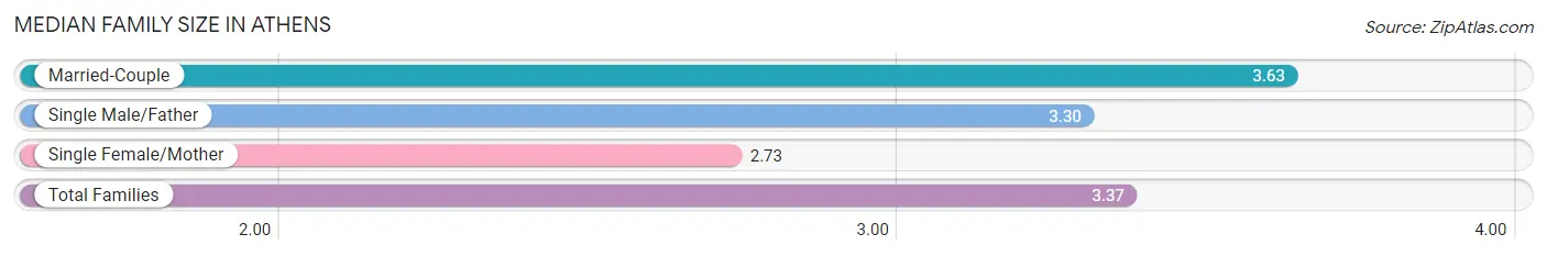 Median Family Size in Athens