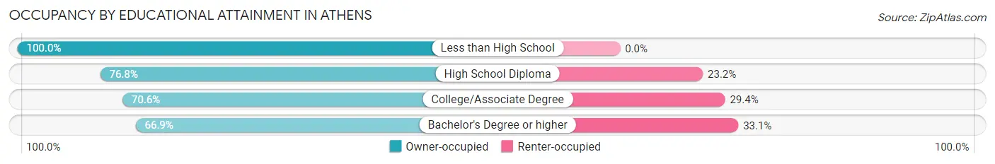 Occupancy by Educational Attainment in Athens