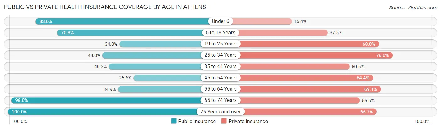 Public vs Private Health Insurance Coverage by Age in Athens