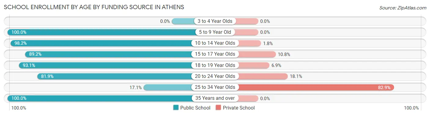 School Enrollment by Age by Funding Source in Athens