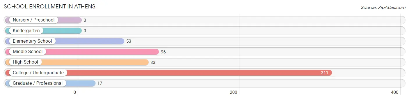 School Enrollment in Athens