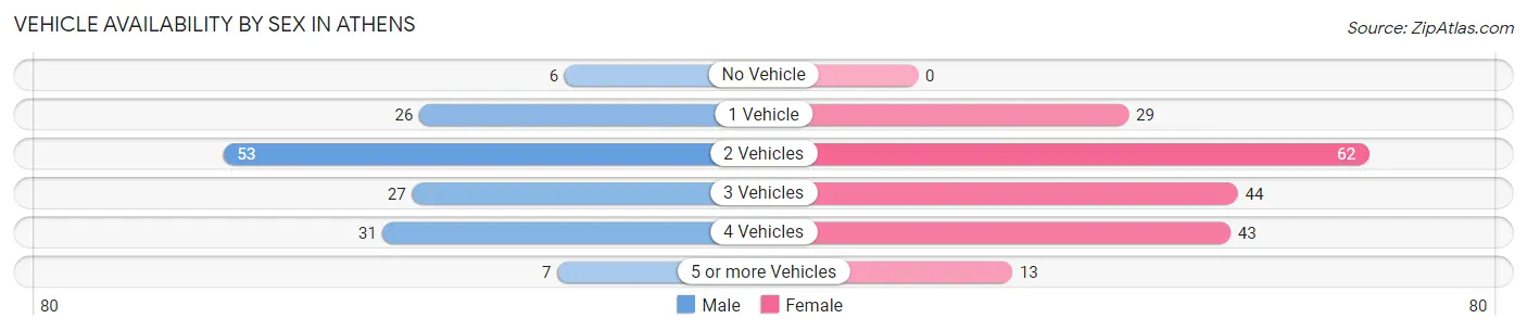 Vehicle Availability by Sex in Athens