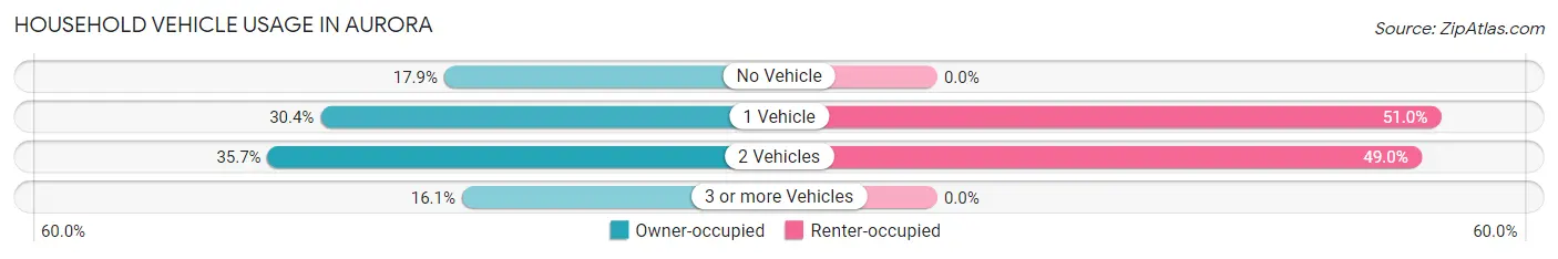 Household Vehicle Usage in Aurora