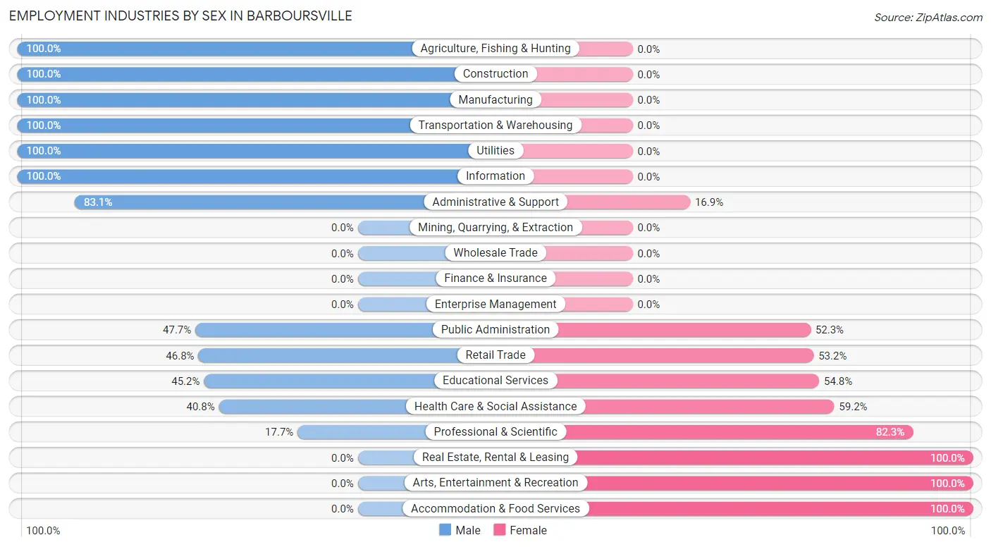 Employment Industries by Sex in Barboursville
