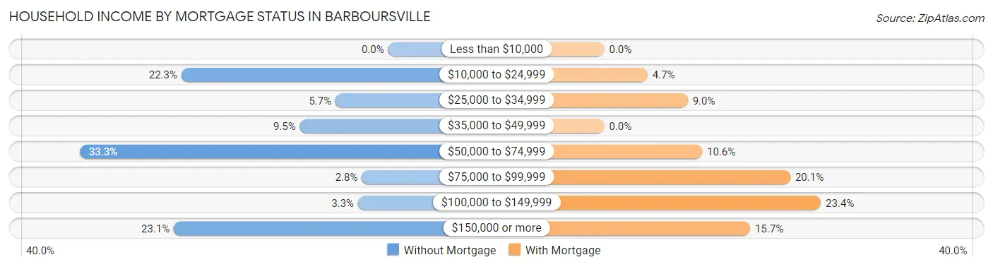 Household Income by Mortgage Status in Barboursville