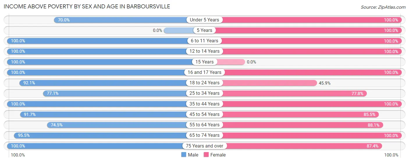 Income Above Poverty by Sex and Age in Barboursville