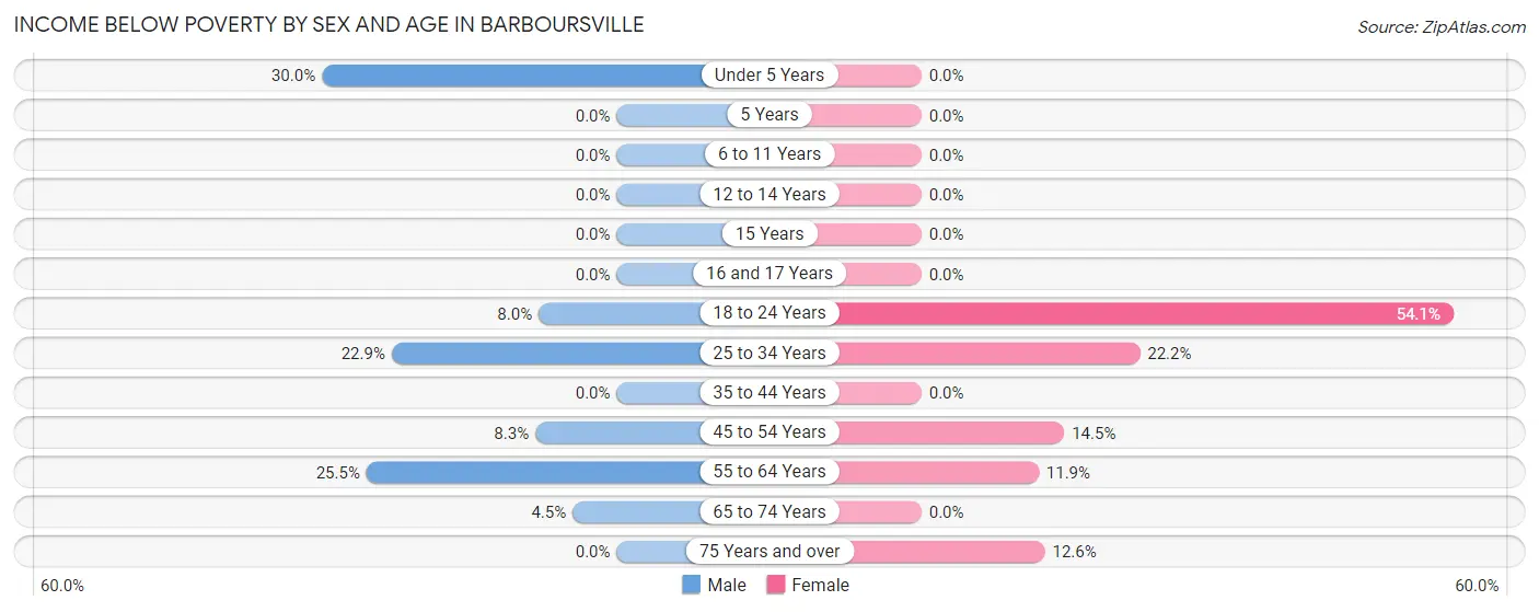 Income Below Poverty by Sex and Age in Barboursville