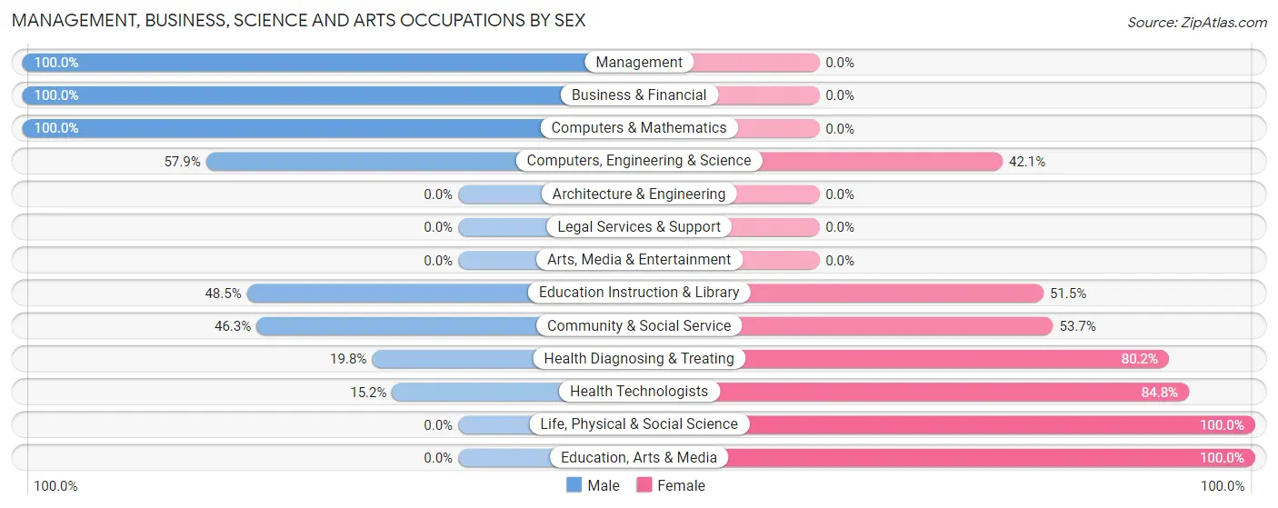 Management, Business, Science and Arts Occupations by Sex in Barboursville