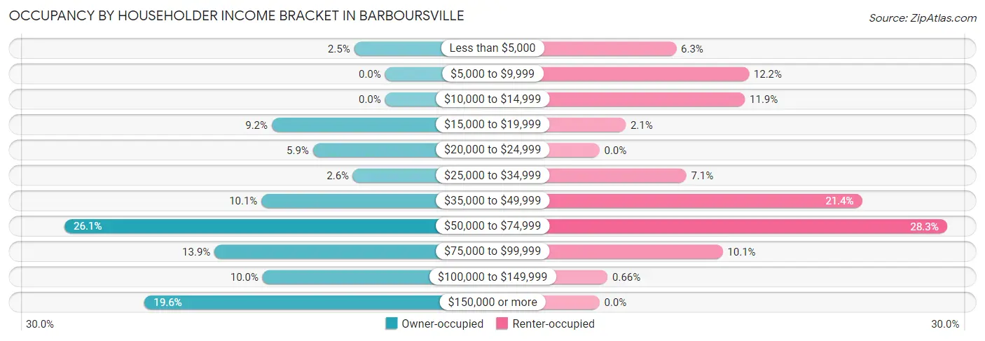 Occupancy by Householder Income Bracket in Barboursville