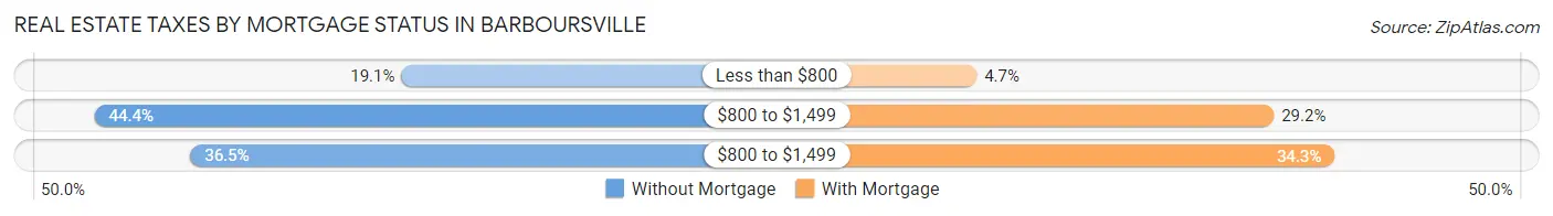 Real Estate Taxes by Mortgage Status in Barboursville