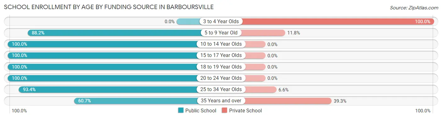 School Enrollment by Age by Funding Source in Barboursville