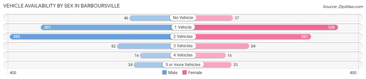 Vehicle Availability by Sex in Barboursville