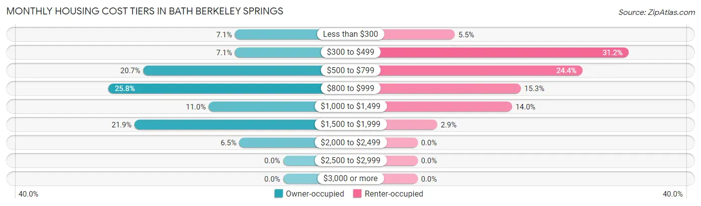 Monthly Housing Cost Tiers in Bath Berkeley Springs