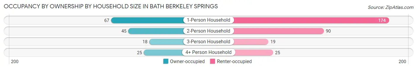 Occupancy by Ownership by Household Size in Bath Berkeley Springs