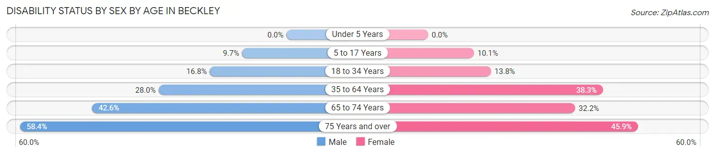 Disability Status by Sex by Age in Beckley