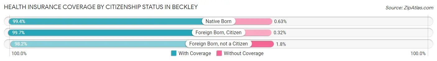 Health Insurance Coverage by Citizenship Status in Beckley
