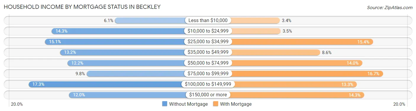 Household Income by Mortgage Status in Beckley
