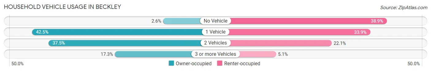 Household Vehicle Usage in Beckley