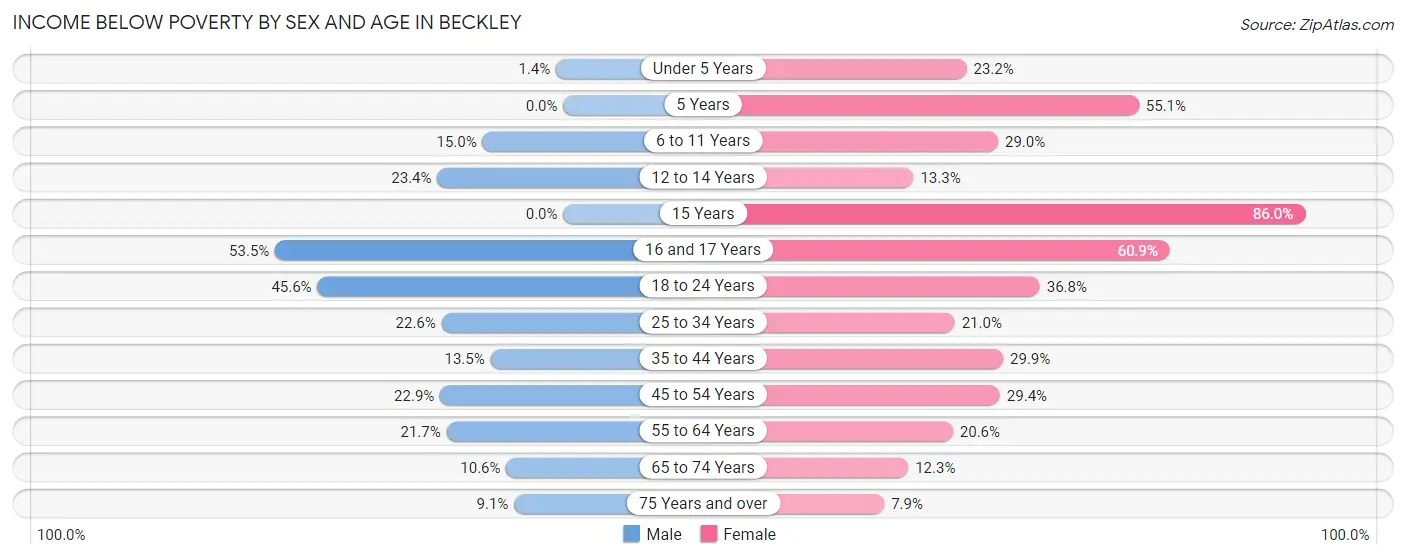 Income Below Poverty by Sex and Age in Beckley