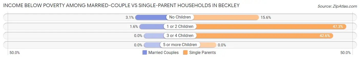 Income Below Poverty Among Married-Couple vs Single-Parent Households in Beckley