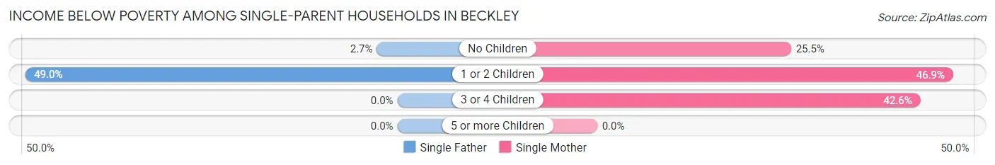 Income Below Poverty Among Single-Parent Households in Beckley