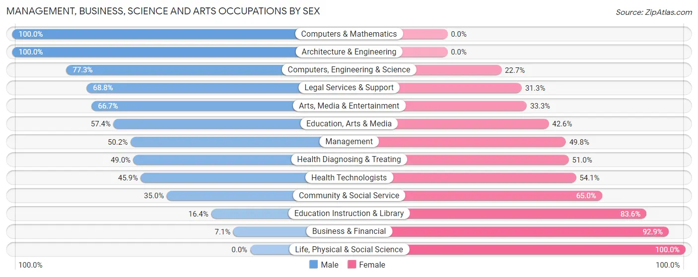 Management, Business, Science and Arts Occupations by Sex in Beckley