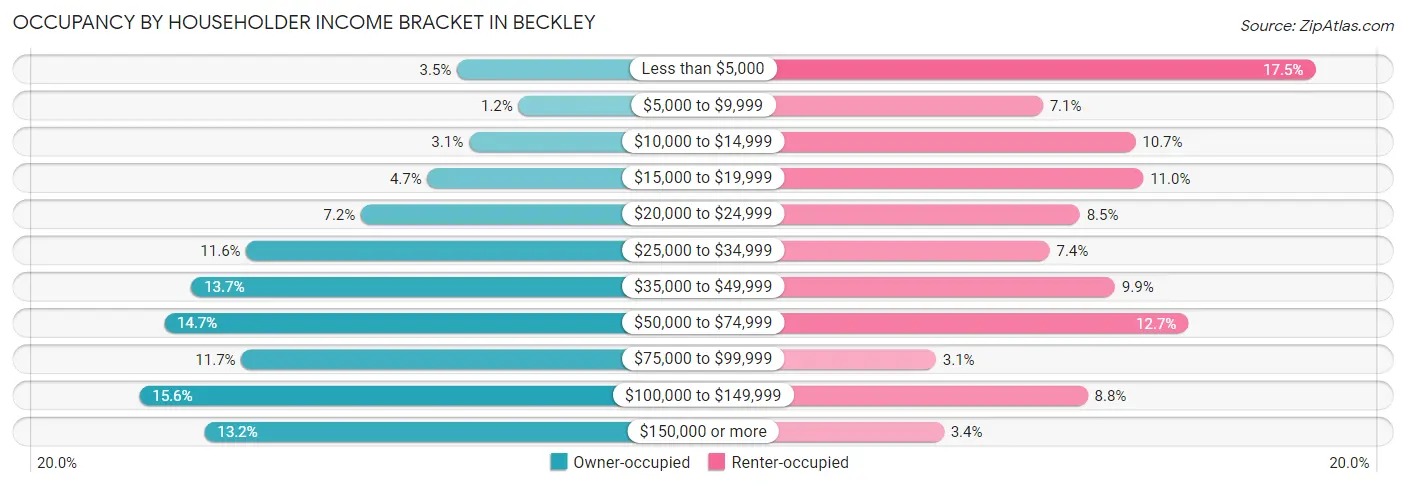 Occupancy by Householder Income Bracket in Beckley