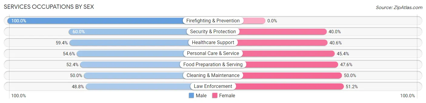 Services Occupations by Sex in Beckley