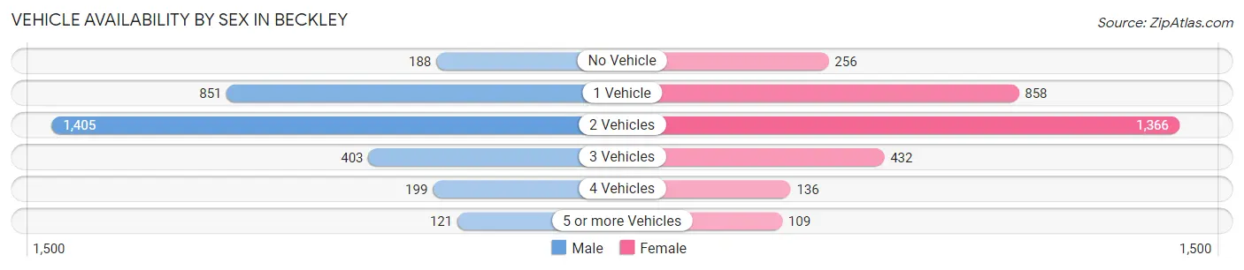 Vehicle Availability by Sex in Beckley