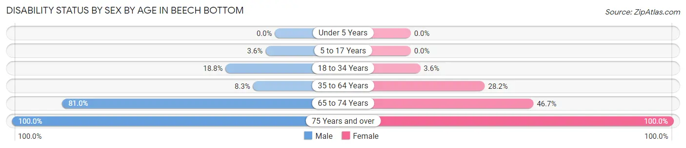 Disability Status by Sex by Age in Beech Bottom