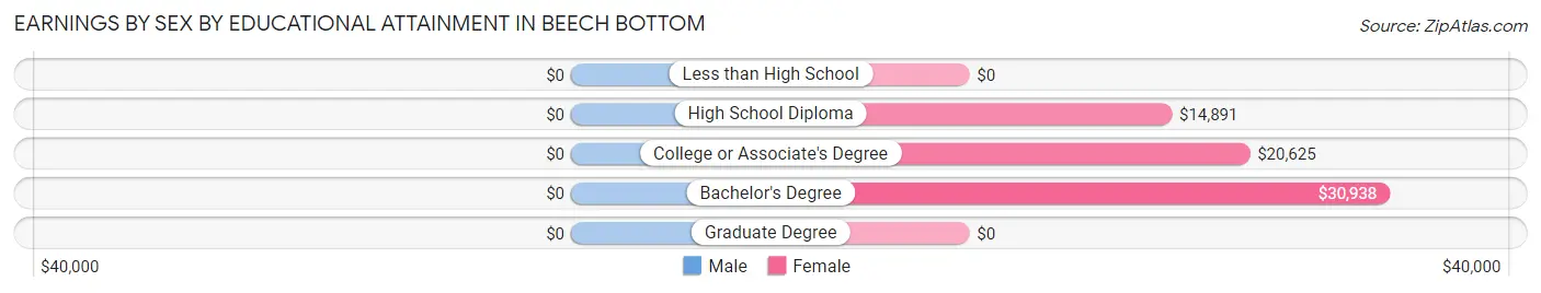 Earnings by Sex by Educational Attainment in Beech Bottom