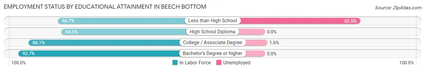 Employment Status by Educational Attainment in Beech Bottom