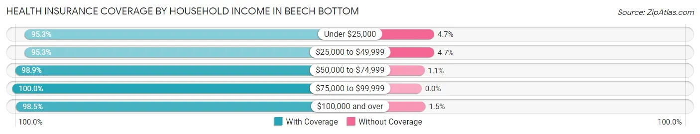 Health Insurance Coverage by Household Income in Beech Bottom