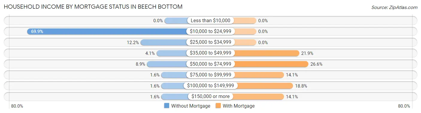 Household Income by Mortgage Status in Beech Bottom