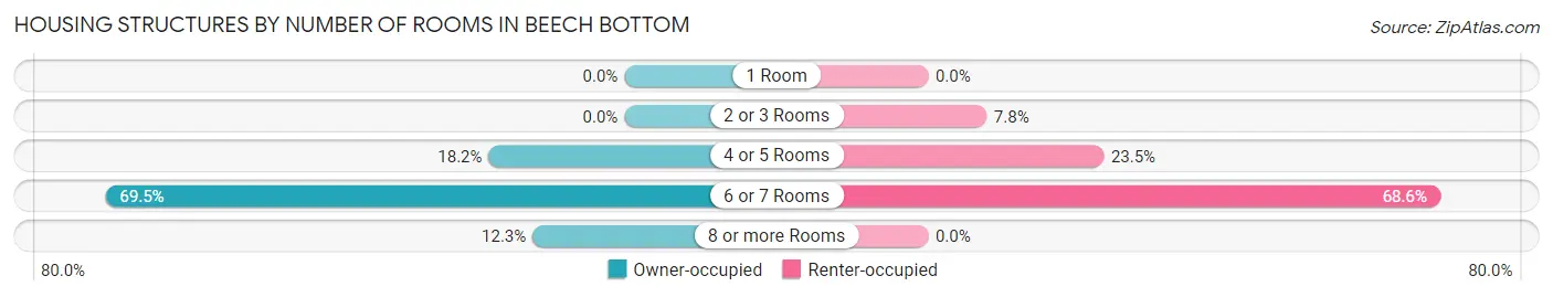 Housing Structures by Number of Rooms in Beech Bottom