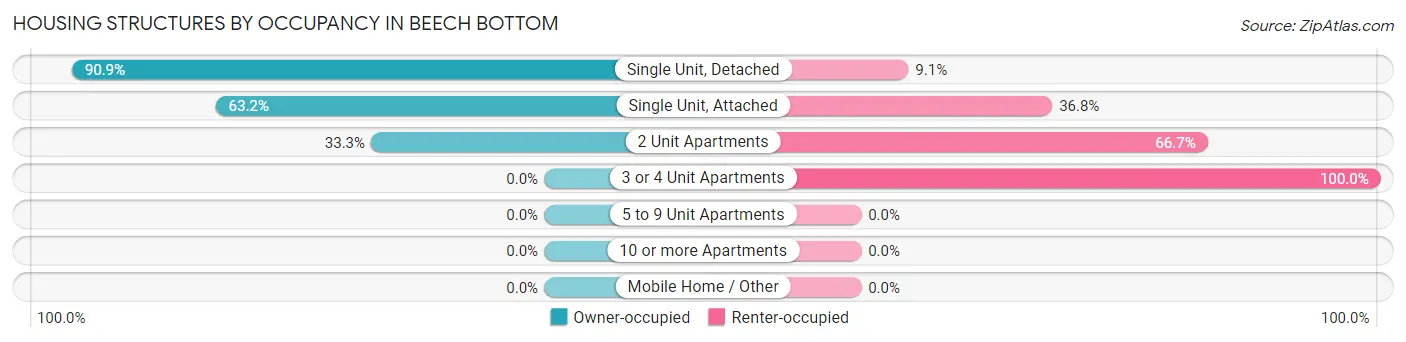 Housing Structures by Occupancy in Beech Bottom