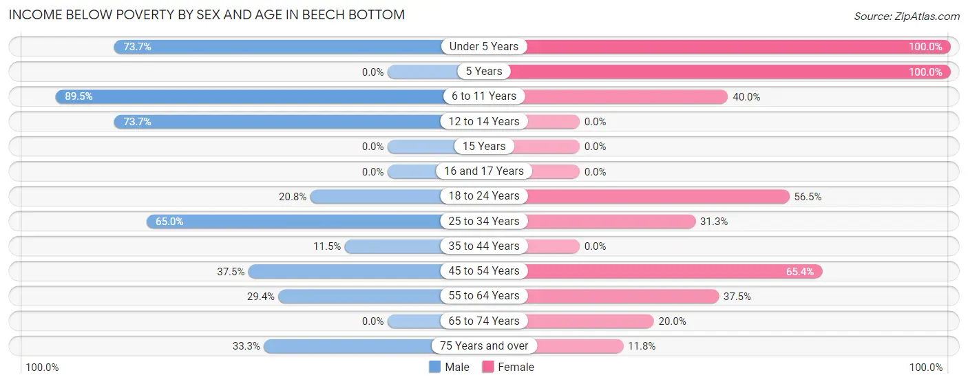 Income Below Poverty by Sex and Age in Beech Bottom