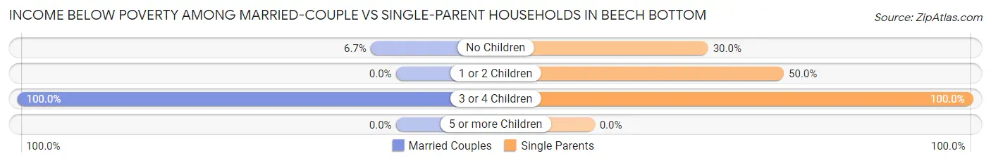 Income Below Poverty Among Married-Couple vs Single-Parent Households in Beech Bottom