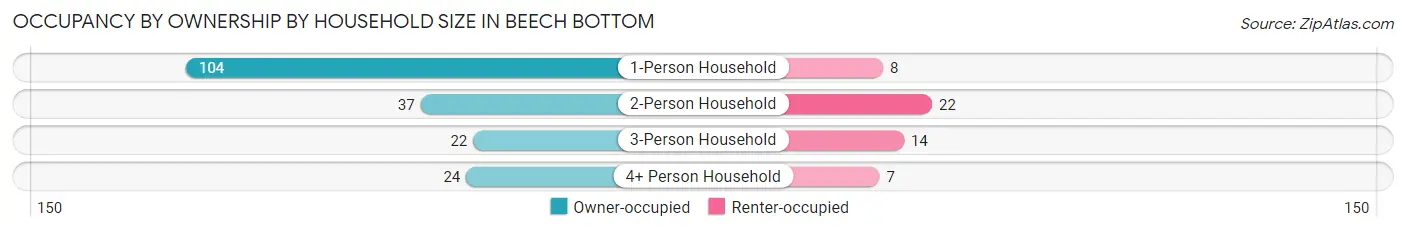Occupancy by Ownership by Household Size in Beech Bottom