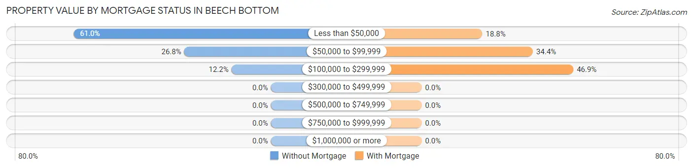 Property Value by Mortgage Status in Beech Bottom