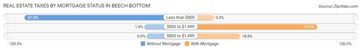 Real Estate Taxes by Mortgage Status in Beech Bottom