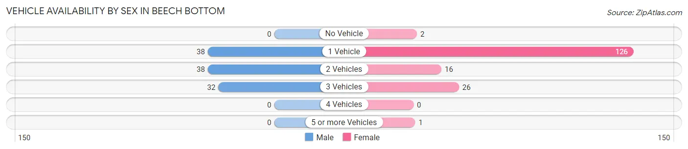 Vehicle Availability by Sex in Beech Bottom