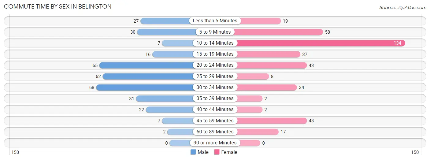 Commute Time by Sex in Belington