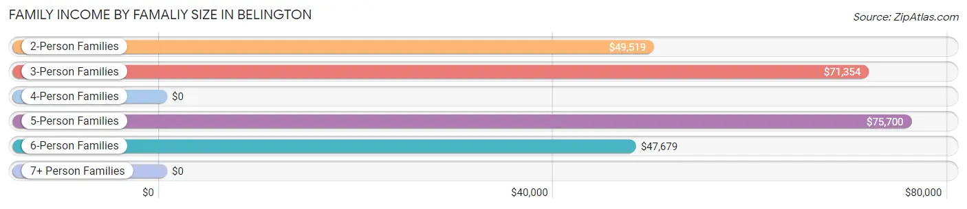 Family Income by Famaliy Size in Belington