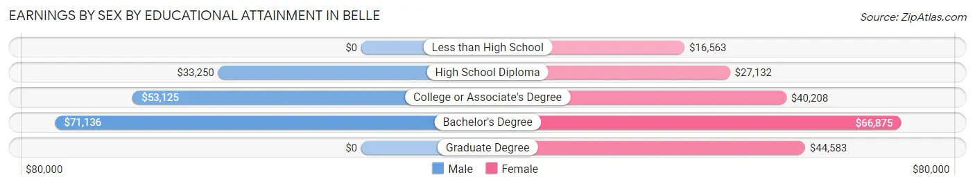 Earnings by Sex by Educational Attainment in Belle