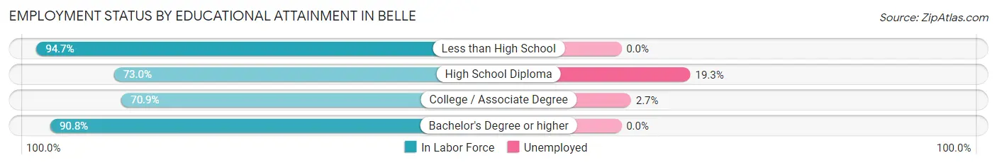Employment Status by Educational Attainment in Belle