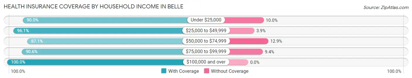 Health Insurance Coverage by Household Income in Belle