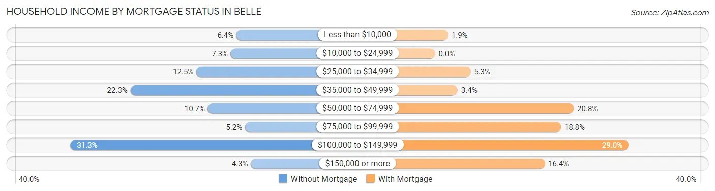 Household Income by Mortgage Status in Belle
